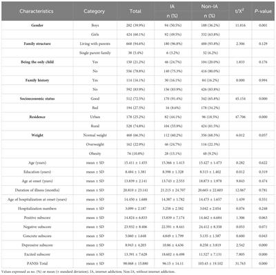 Prevalence, demographics and clinical characteristics of Internet addiction among Chinese adolescents with schizophrenia